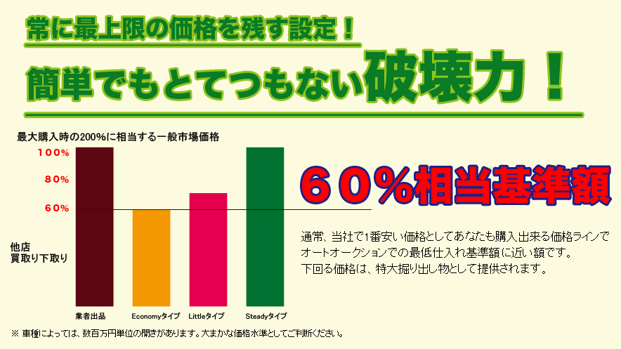 ��ɍŏ���̉��i���c���ݒ�I�ȒP�ł��ƂĂ��Ȃ��j��́I