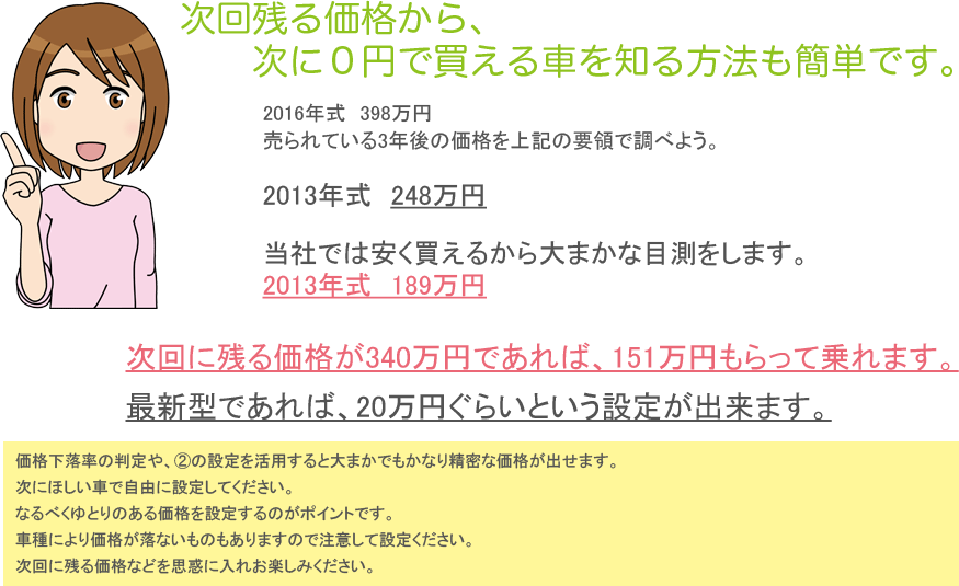 ����c�鉿�i���玟�ɂO�~�Ŕ�����Ԃ�m����@�͊ȒP�ł��B