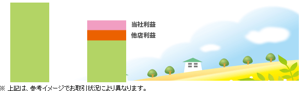 �萔���ō����Ȃ�Ȃ����z�����ł̎萔���ō��z�ɂȂ�S�z������܂���B